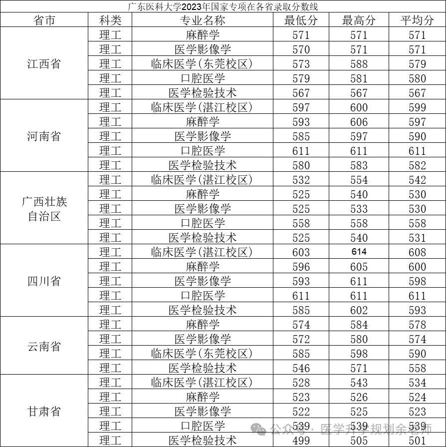 云南大学分数线_云南的大学录取分_云南各大学取分线