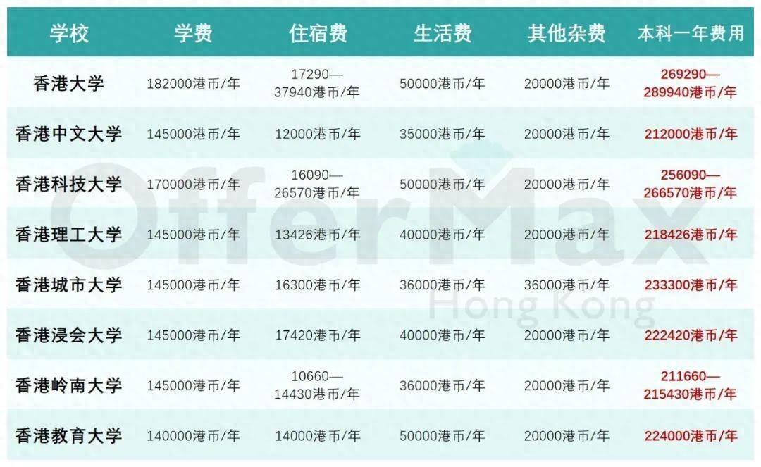 香港本科留学一年大概需要多少人民币