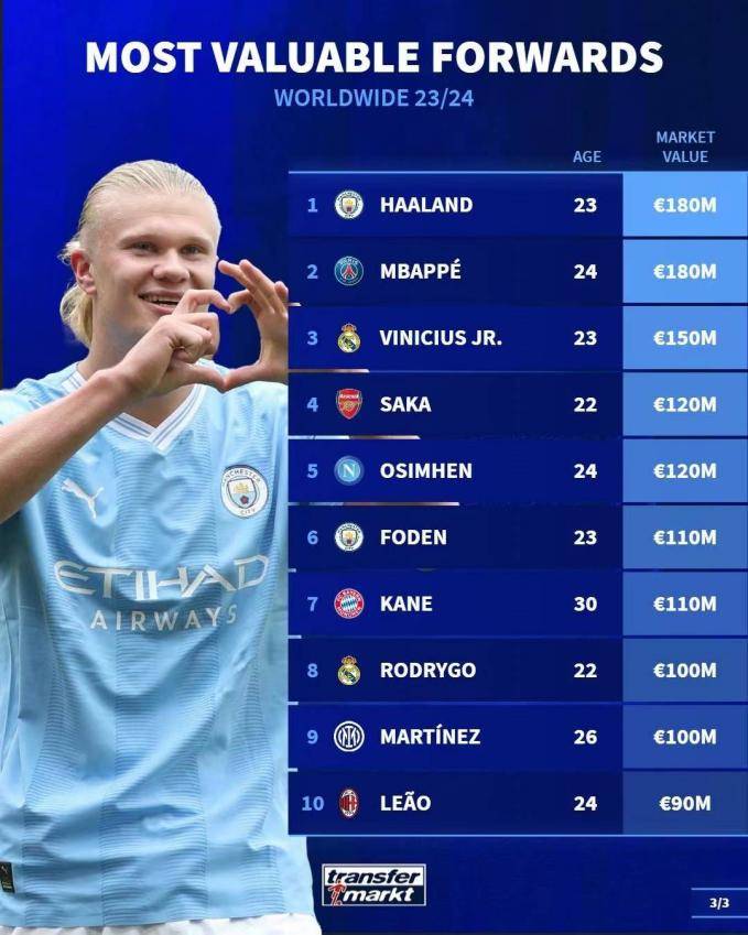 哈兰德姆巴佩均为1.8亿欧领跑足坛前锋身价