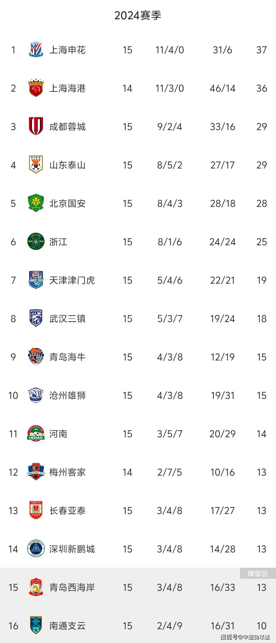 原创            中超15轮积分榜：申花领跑无缘锁定半程冠军，成都第3，4支球队13分-2021年中超积分表