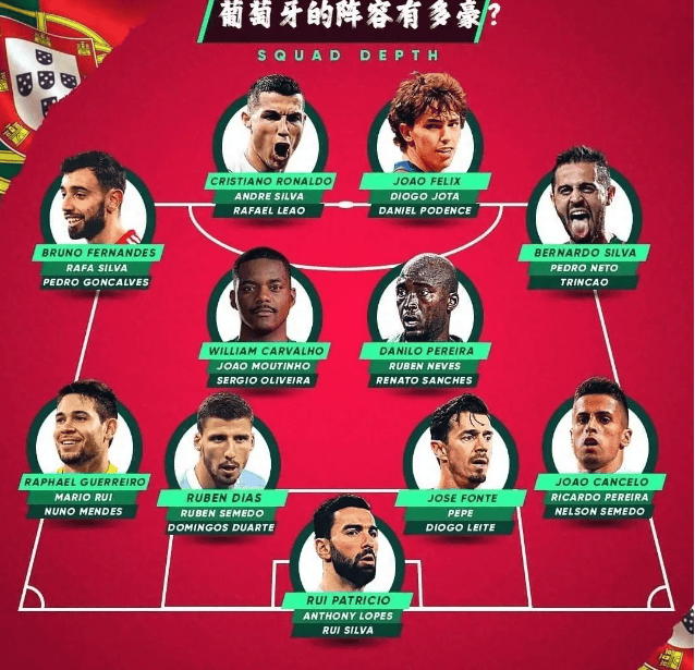 葡萄牙小组赛首个对手捷克,世界排名仅