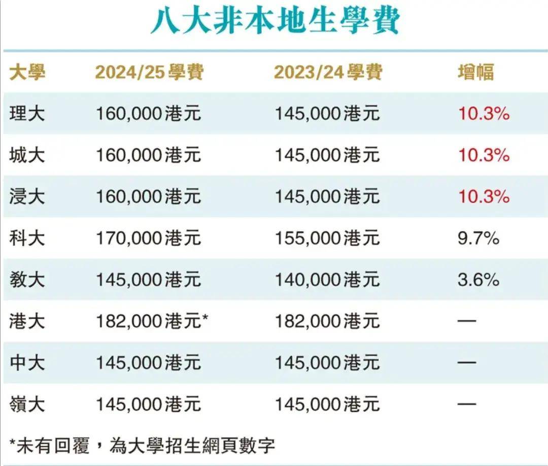 有3所高校就选择保持非本地生学费不变,分别是香港大学,香港中文大学