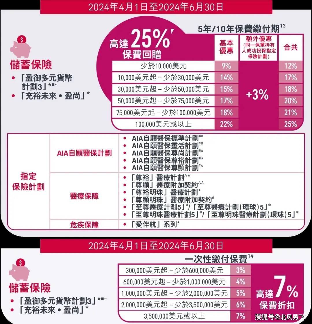 友邦保险在2023年的偿付能力充足率高达335%,这一数据显著高于行业
