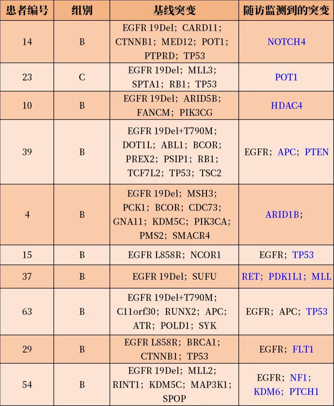 基因检测能否为长期用药的肿瘤患者提供"停药"依据?