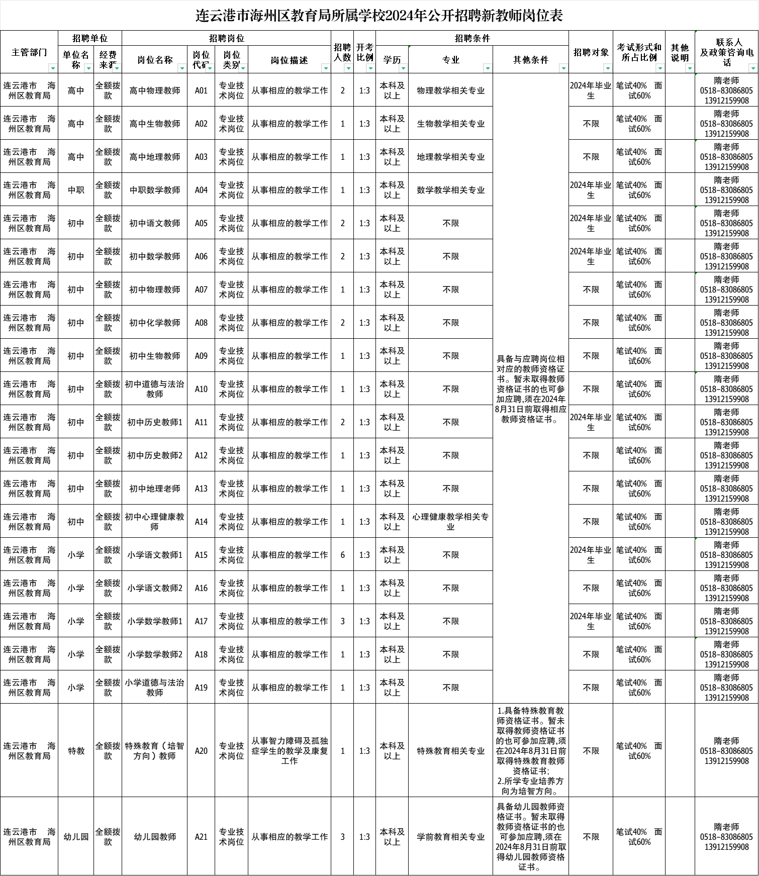 连云港市海州区教育局所属学校2024年公开招聘新教师公告