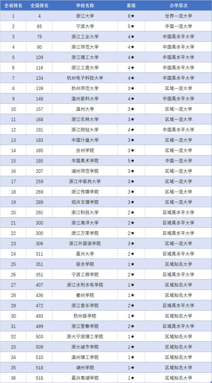 杭州大学排名图片