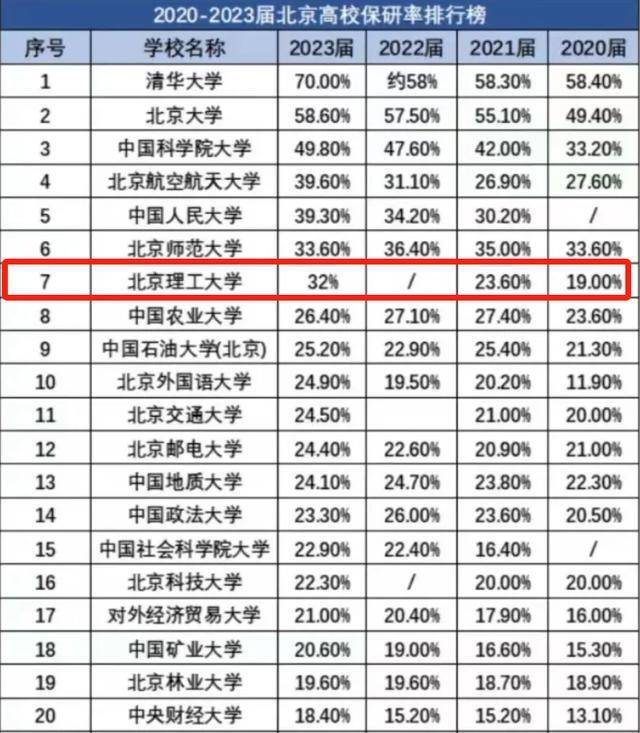 北京理工大学保研怎么样?数据汇总!保研率翻增两倍,考生必看!