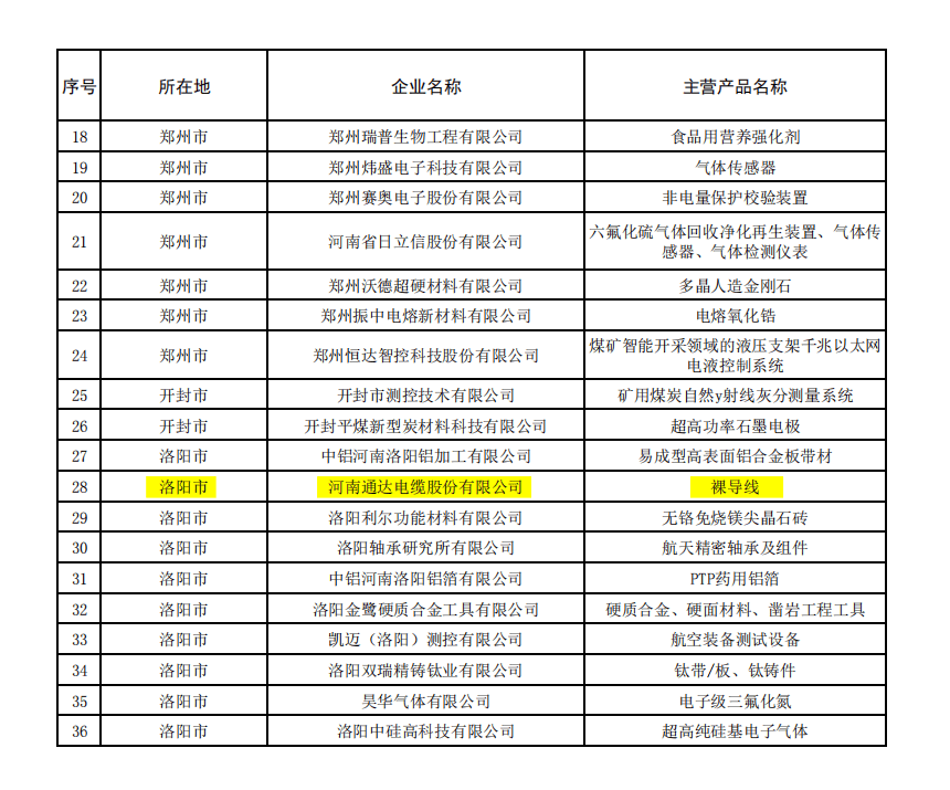 河南通达电缆被评为河南省制造业单项冠军企业