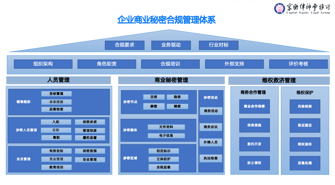 企业商业秘密合规管理体系搭建实务