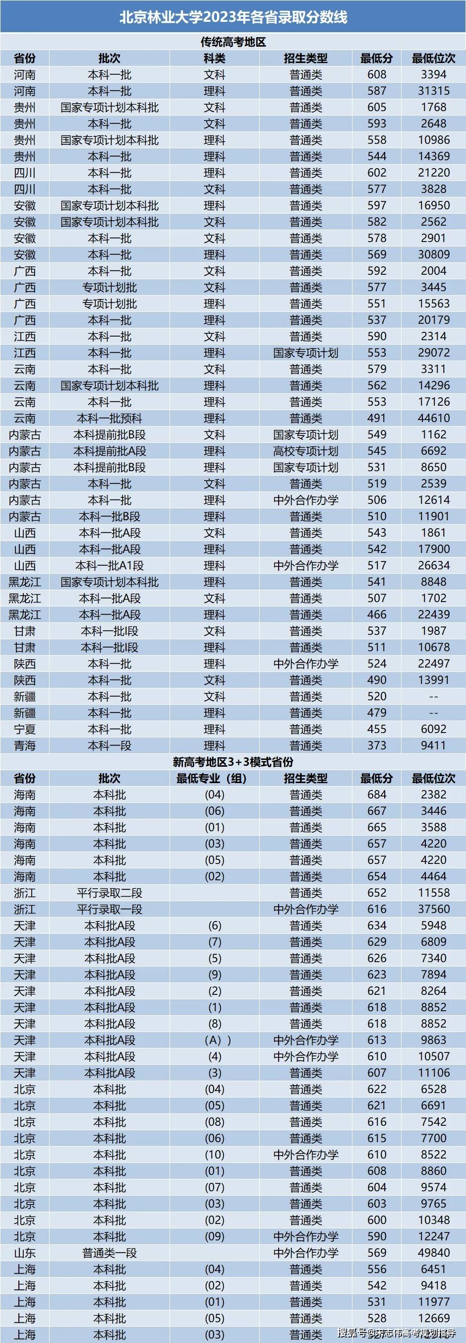 全国985/211大学录取最低分汇总