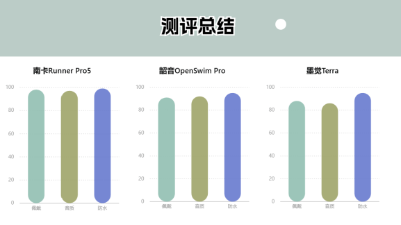 南卡Rrunner Pro5跟韶音、墨觉哪款好用?精选三款热门测评!