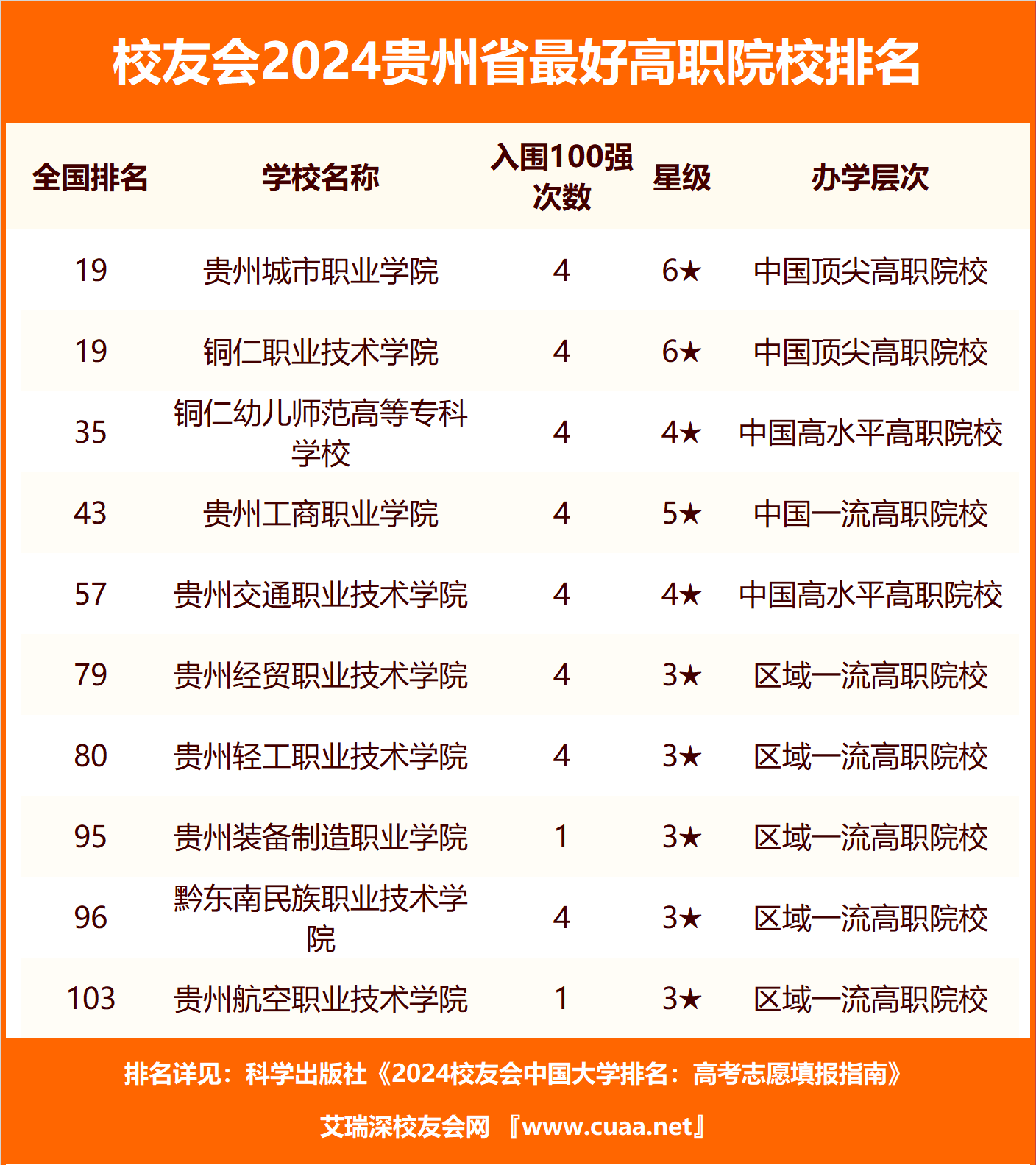 贵州城市职业学院,铜仁职业技术学院水平最高,2021