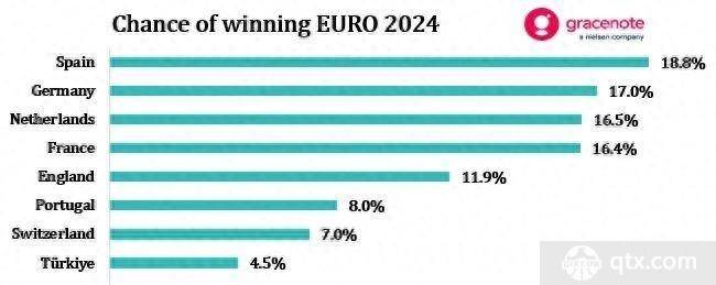 机构预测欧洲杯夺冠概率 西班牙领跑榜单