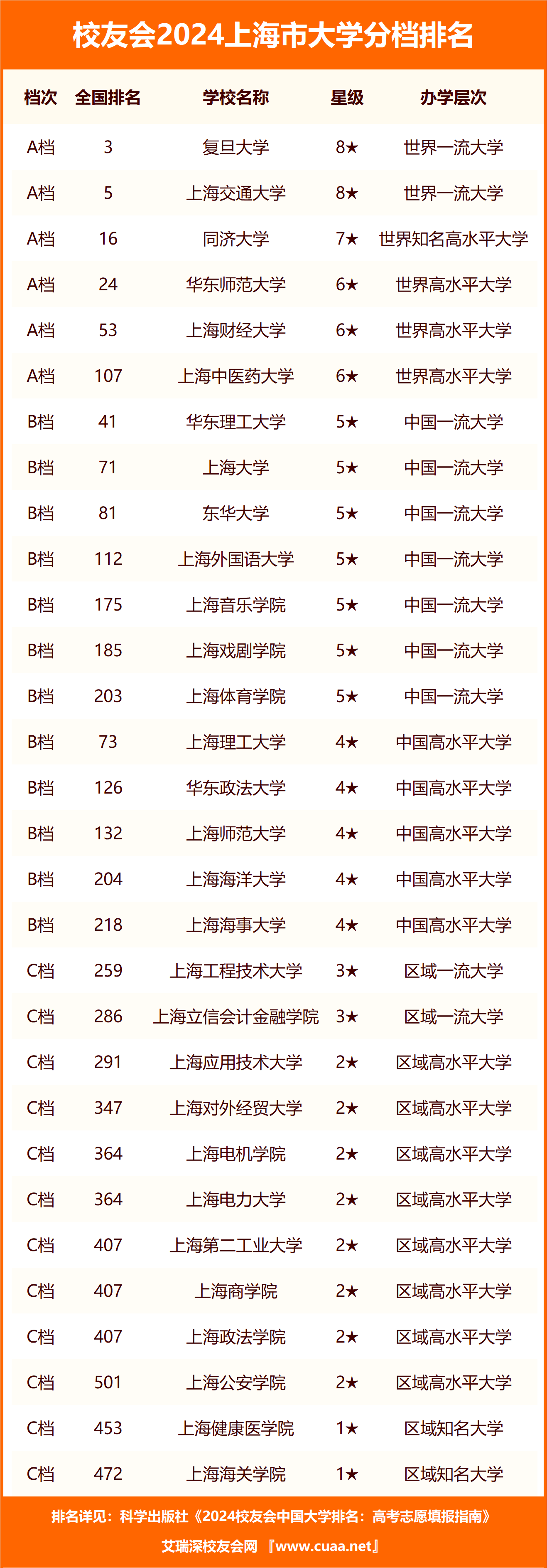 校友会2024上海市高职院校分档排名,上海工艺美术职业学院雄居最高档