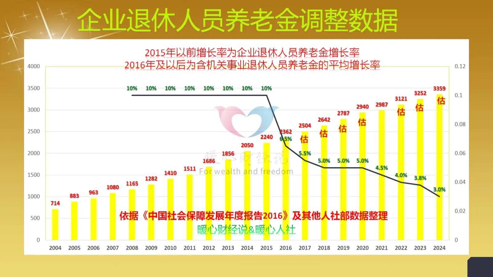 7月,北京2024年养老金调整补差将到账,工龄40年能补1000元吗?