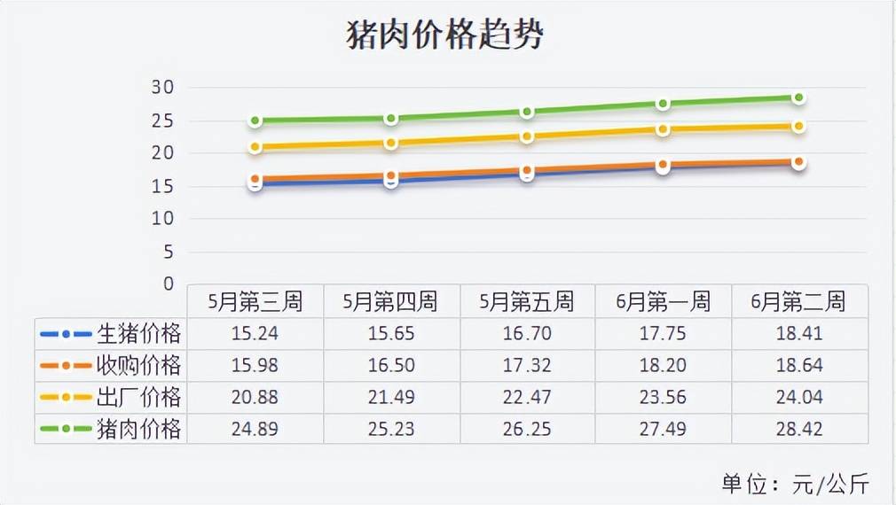 猪肉连涨6周:渭南突发大红门英雄贴