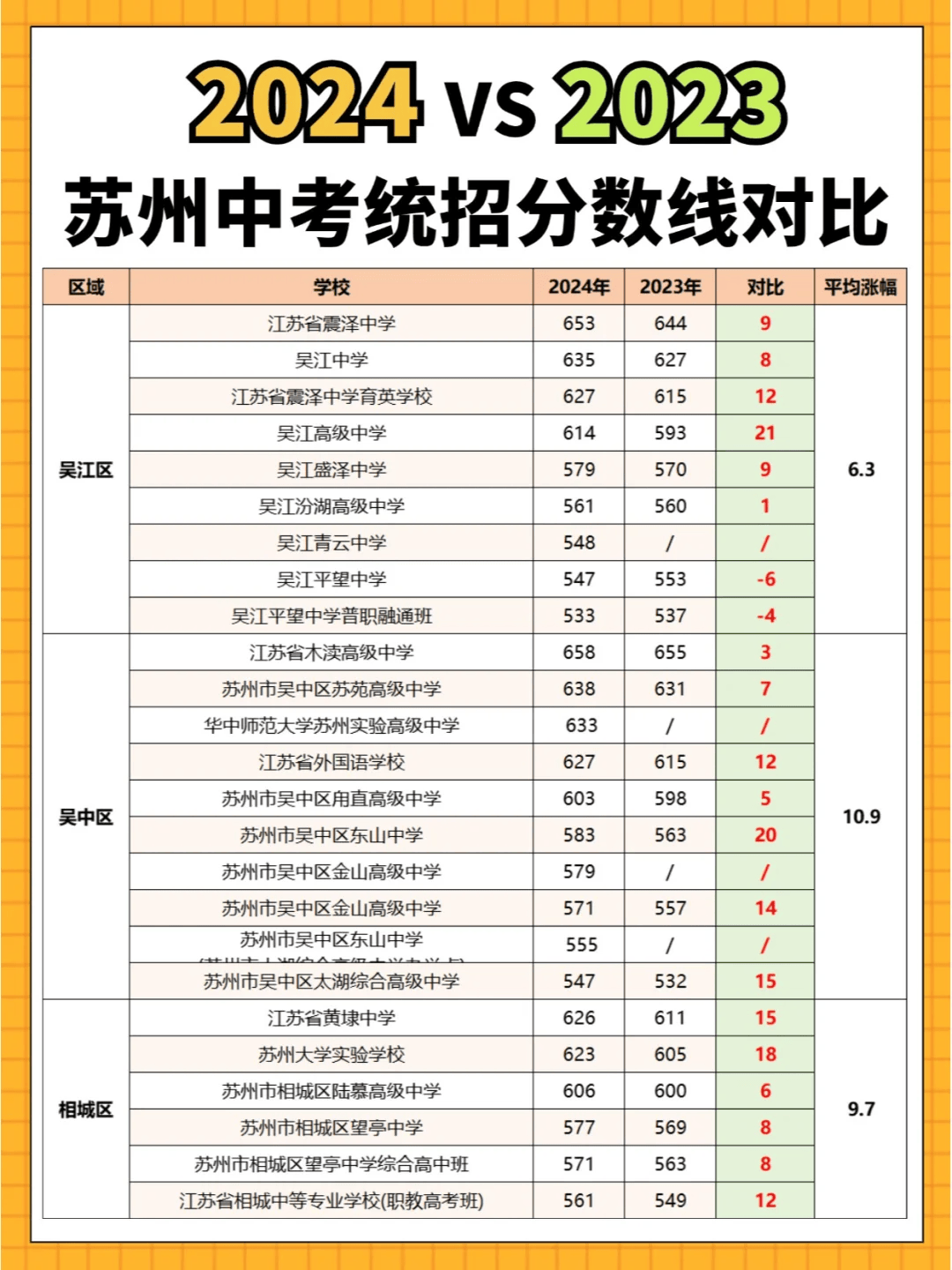 上涨21分2024苏州中考统招分数线出炉!