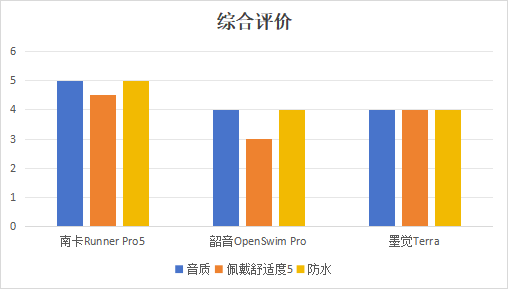 骨传导耳机韶音、南卡和墨觉三款耳机怎么选？ 内行人手把手教你选