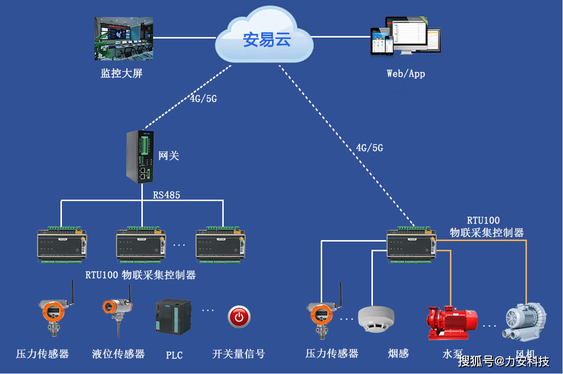 报警保护及三遥功能控制器测量显示发电机的所有电参数及发电机的油压