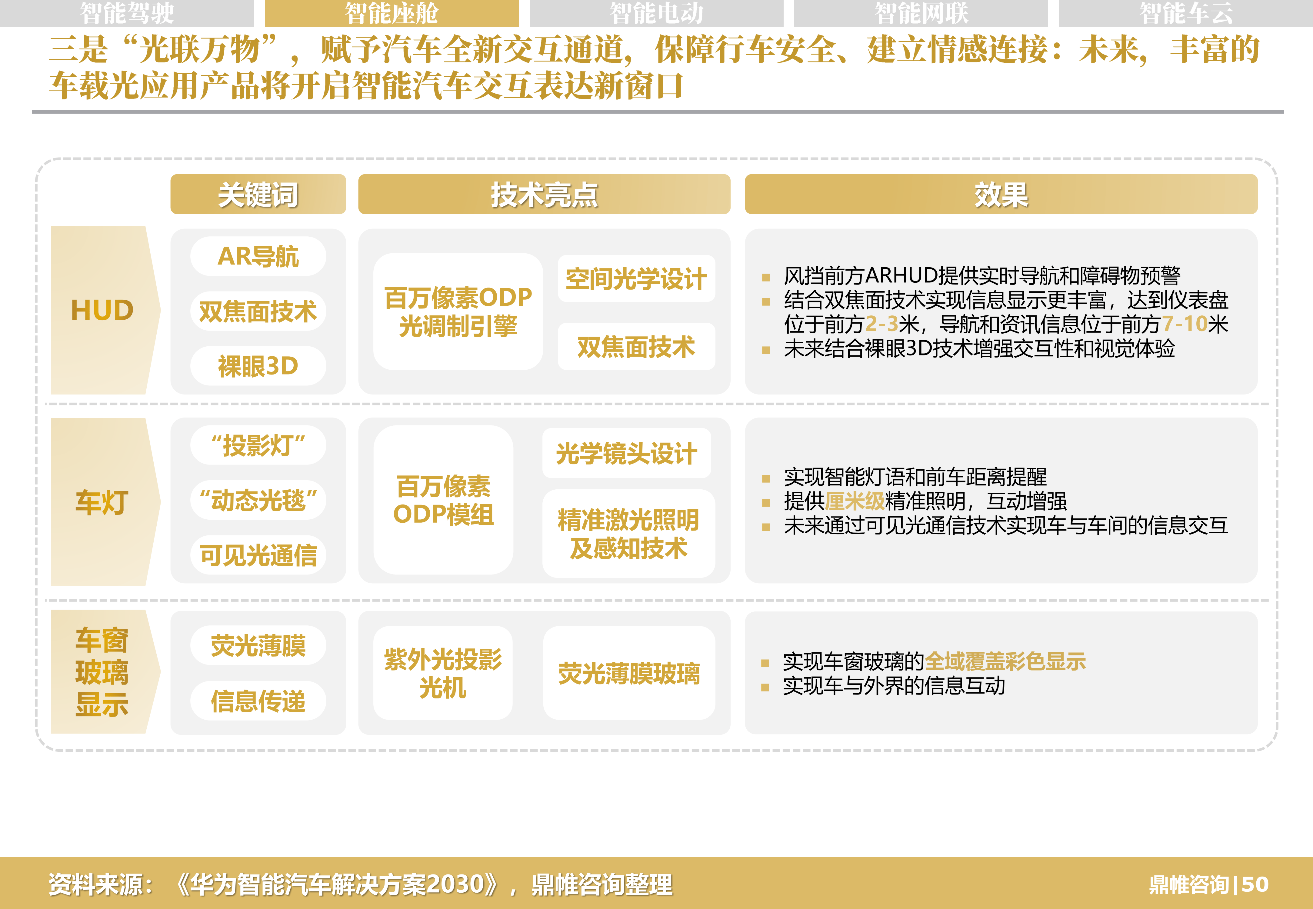 华为汽车发展战略研究报告