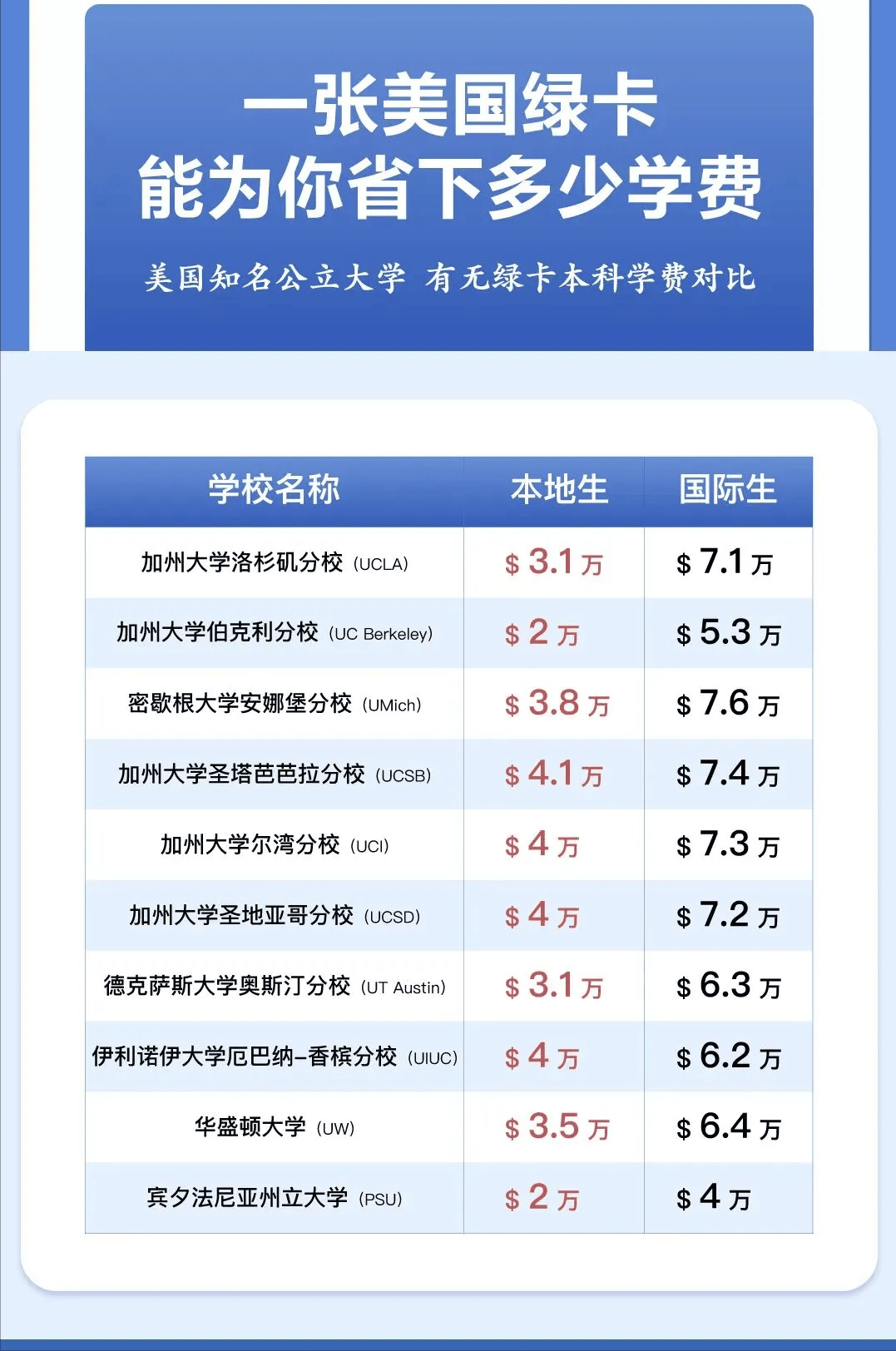 美国留学需要多少费用(在外国留学一年能花多少钱)