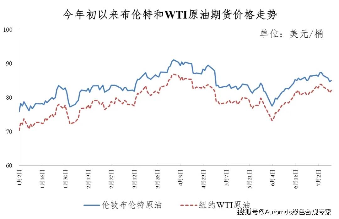 中国汽油价格走势图图片