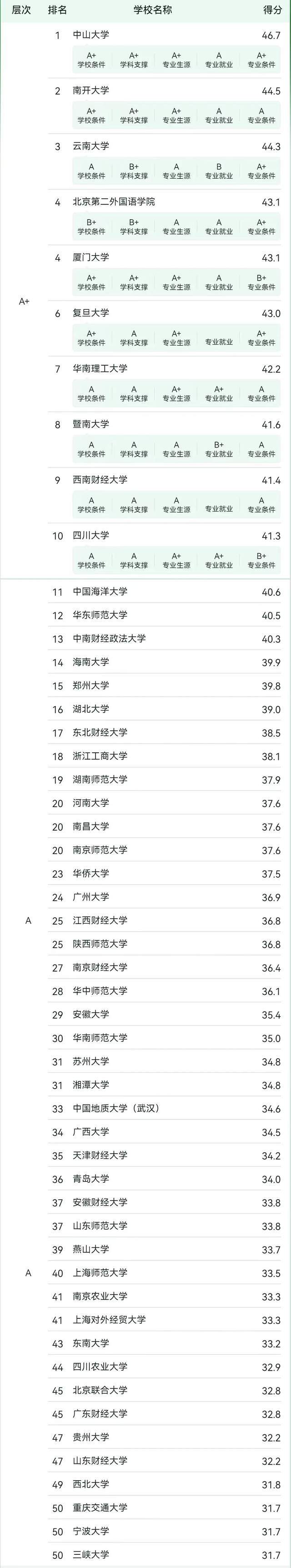 旅游管理专业2024年大学排名中山大学夺冠,云南大学排第3名