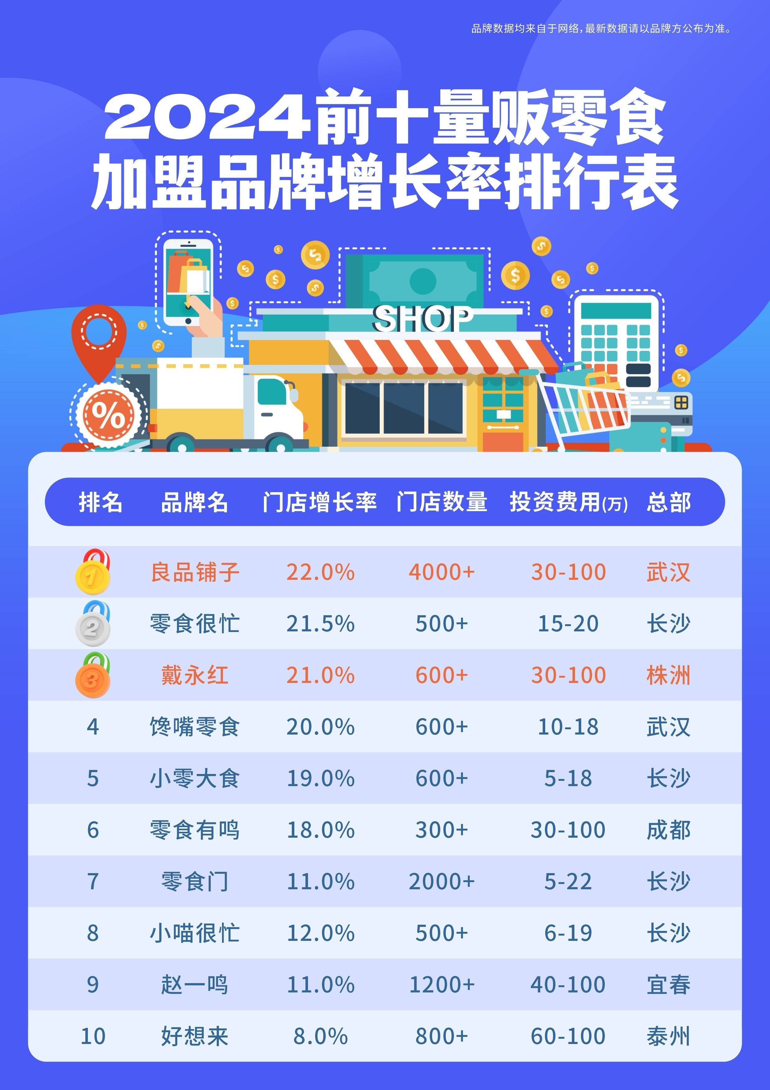 零食店加盟10大品牌图片