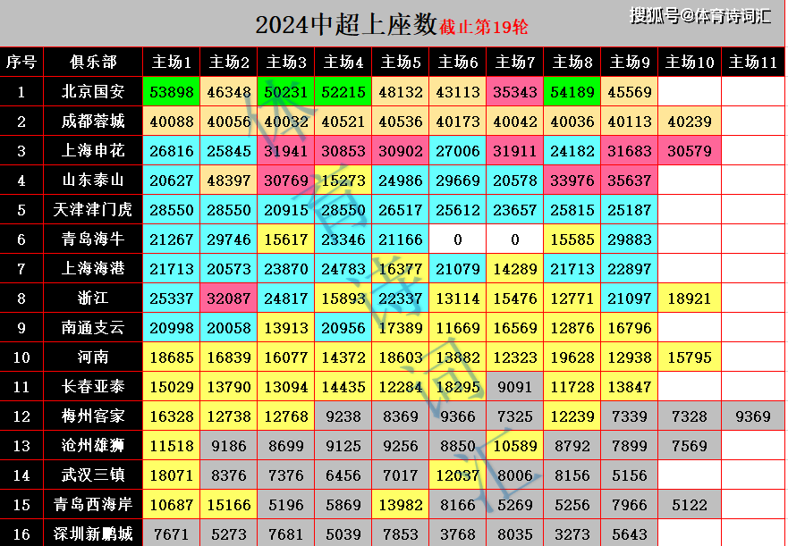 中超上座数破300万：场均2万，19场破4万，39场低于1万-中超联赛场均上座率