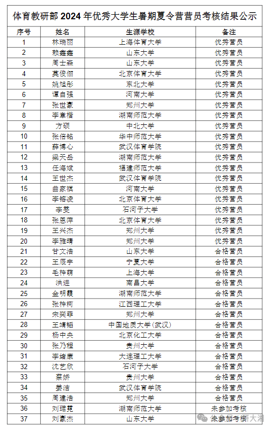 中南大学夏令营优秀营员名单公布!