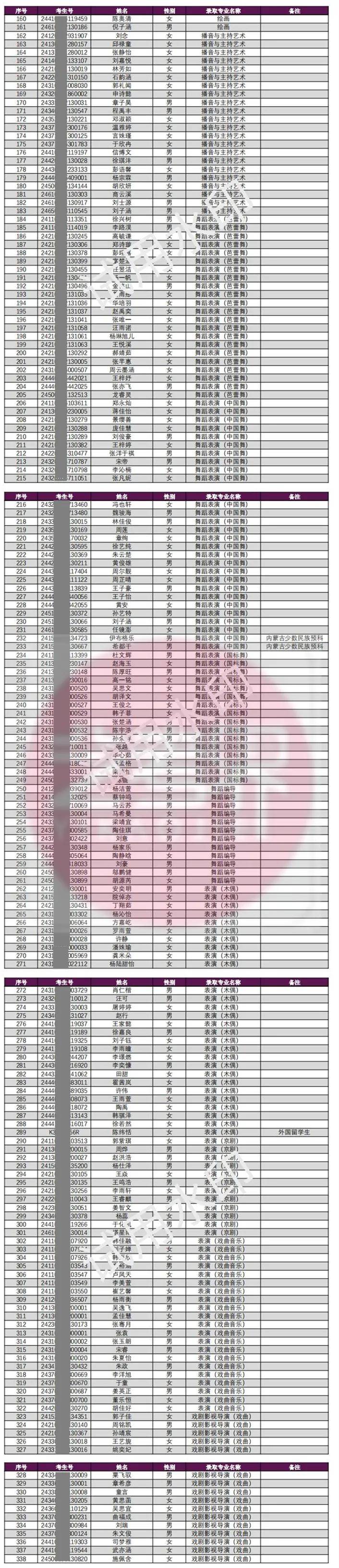 超50%专业破格录取!上海戏剧学院发布2024各专业录取分数线