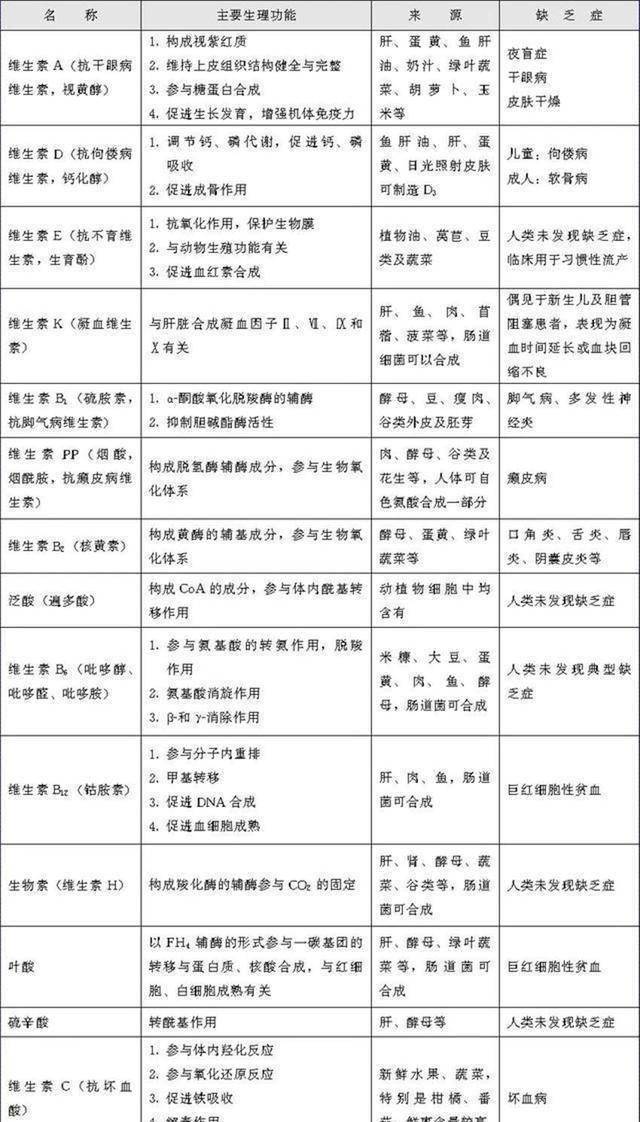维生素缺乏症一览表,不妨对照自查下,看看究竟缺什么,建议收藏