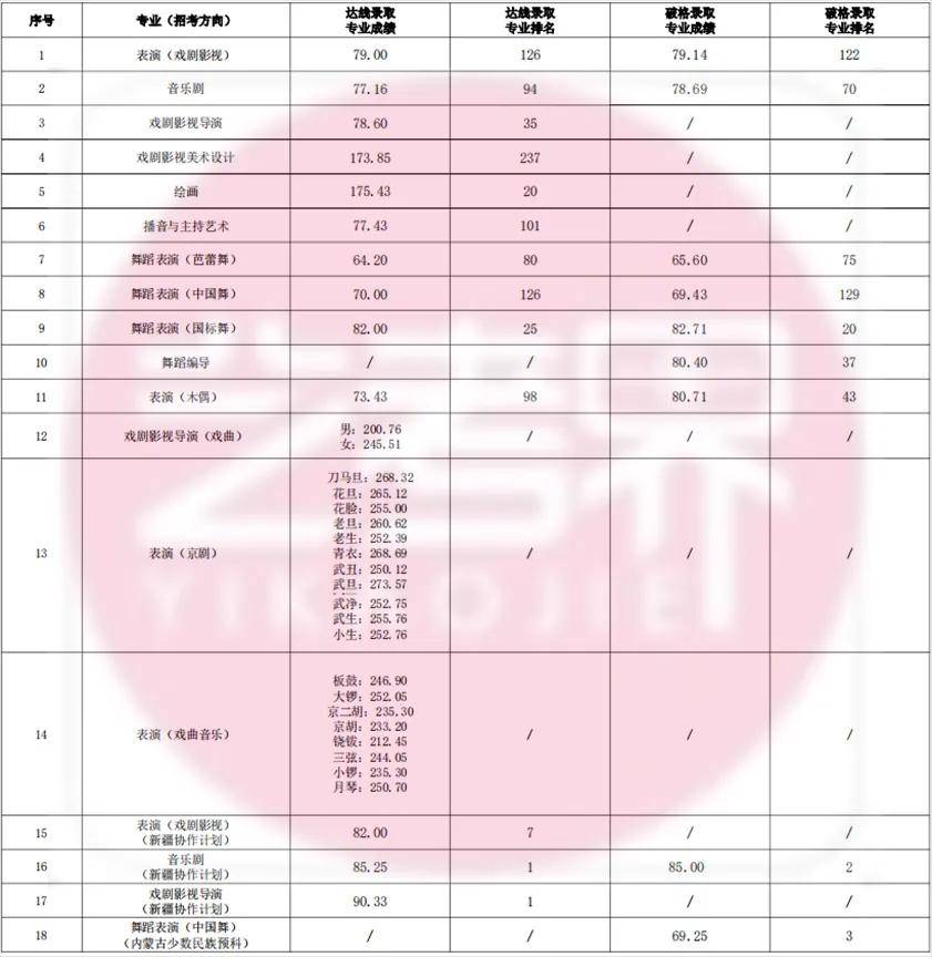 超50%专业破格录取!上海戏剧学院发布2024各专业录取分数线