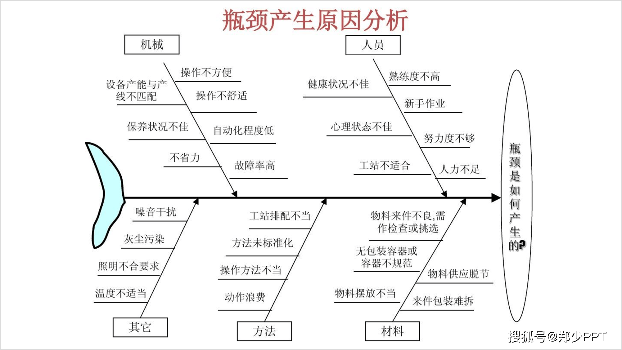 ppt怎么画鱼骨图图片