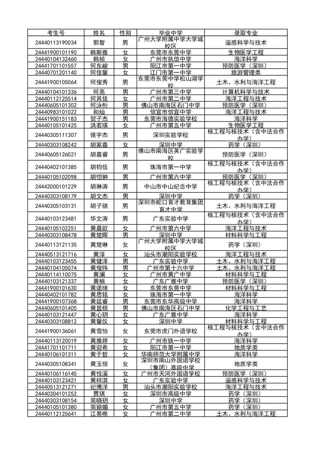 南科大中大华工2024广东综合评价录取分数