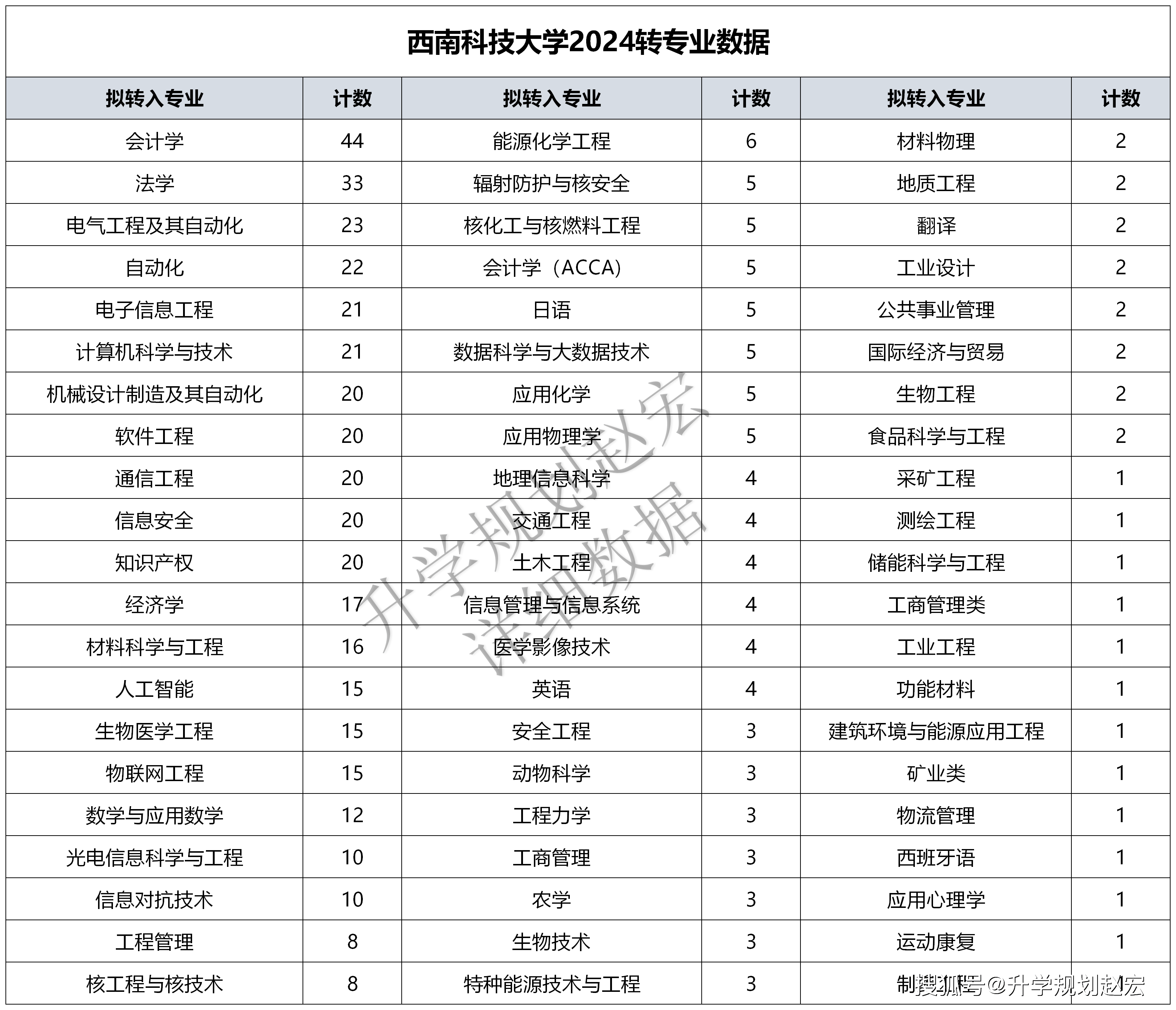 西南科技大学2024转专业505人,土木转出79人,转入会计学49人