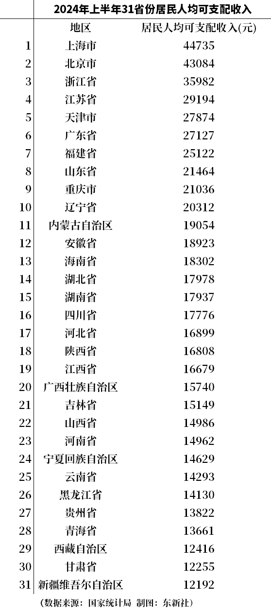 31省份上半年人均可支配收入 上海44735元第一