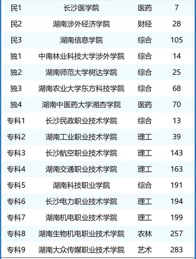 长沙市2024年最好大学排名:39所大学上榜,中南大学稳居第一