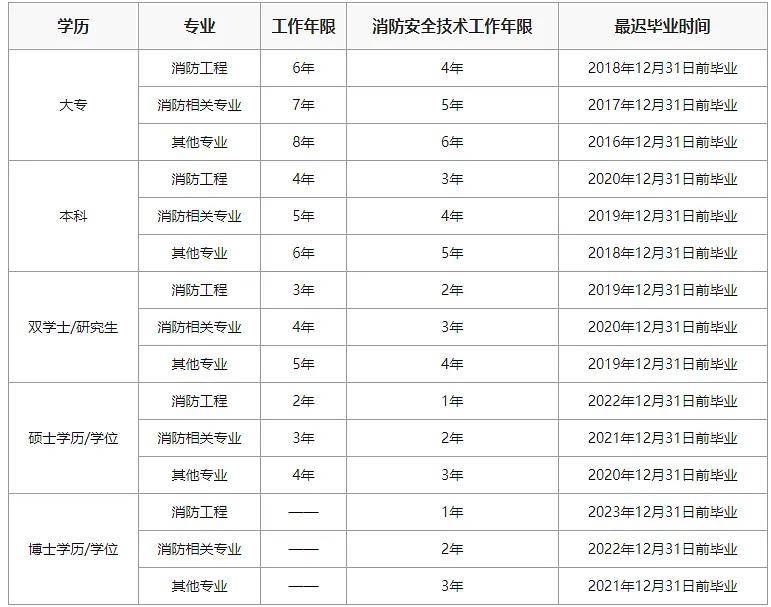 北京乐考网:2024年一级消防工程师报名工作年限