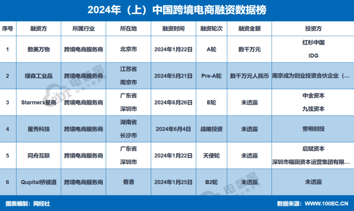网经社:《2024年(上)中国电子商务投融资数据报告》发布