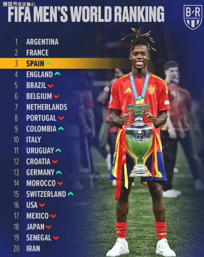巴西6:比利时7:荷兰8:葡萄牙9:哥伦比亚10:意大利欧洲和南美球队瓜前