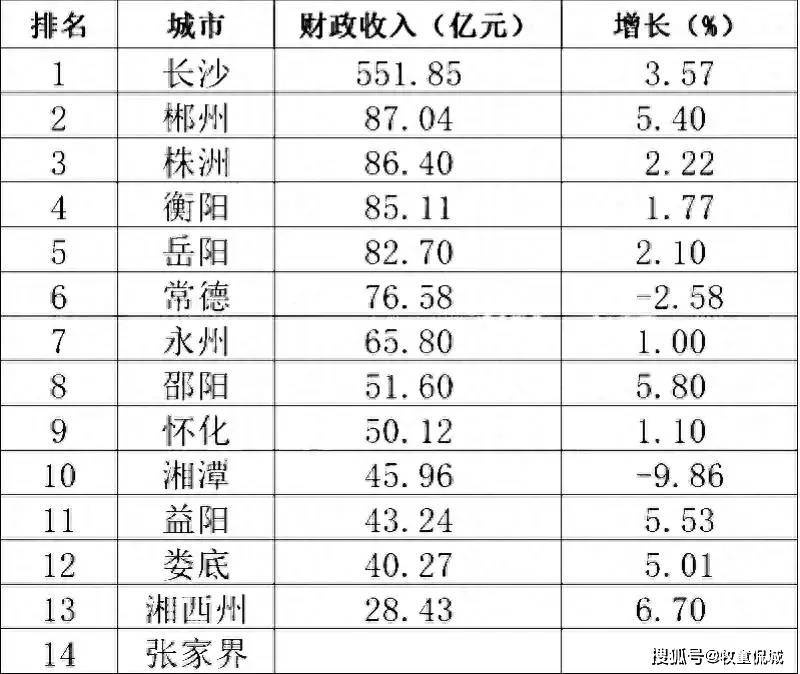 株洲市财政收入第3