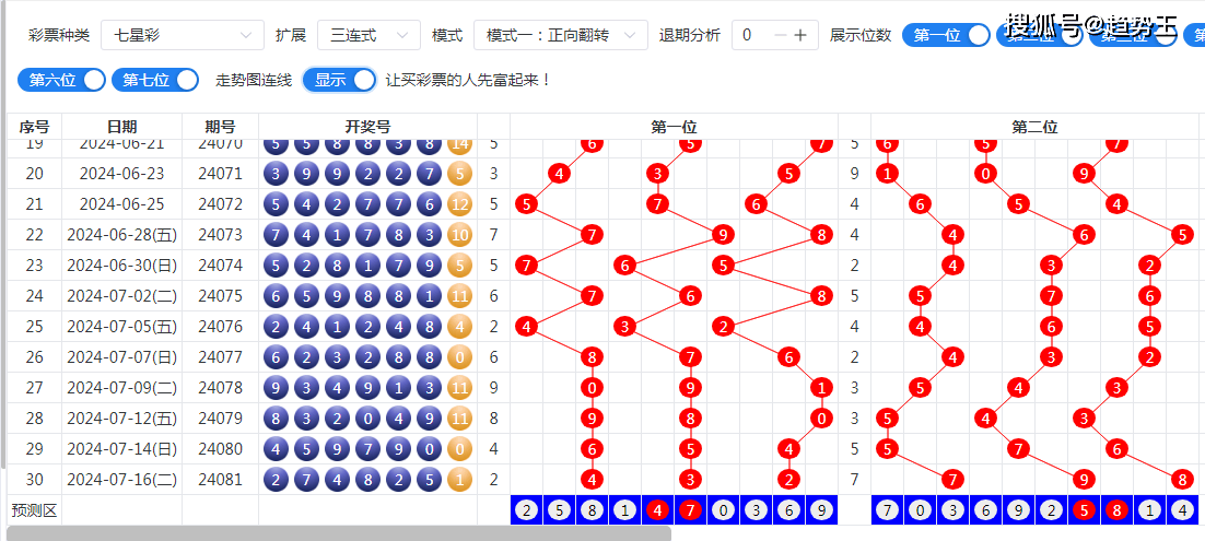 ai彩票 | 七星彩(第 24082 期预测号码)