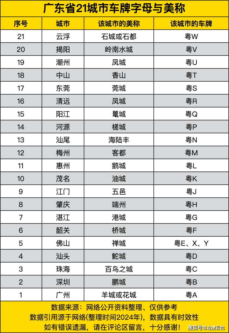 广东省车牌号字母代表图片