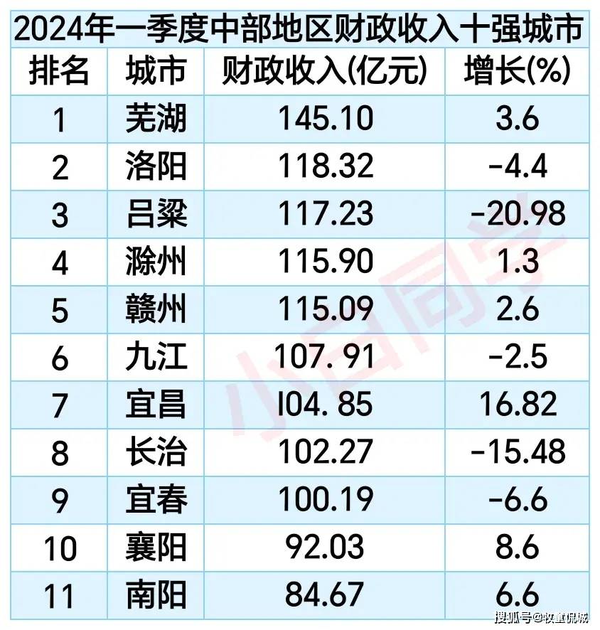 2024年洛阳人口有多少_中部六省地级市财政收入十强:洛阳第2,滁州领先赣州,宜