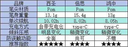 2024主流电容笔怎么选?西圣、倍思、鸿中电容笔多维度实测对比