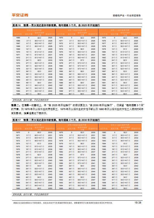 法定退休年龄普遍设定在 60 岁以上,且设定了完善的延迟退休制度