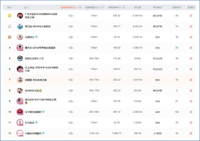 1.4亿分手费送走董宇辉，东方甄选会更好吗？