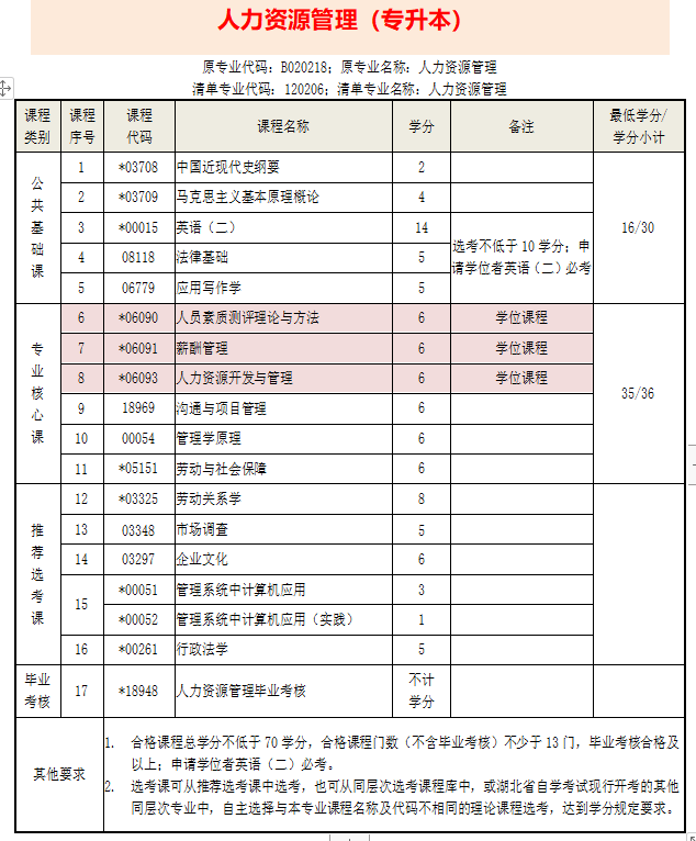 武汉理工大学助学自考人力资源管本科考试科目介绍_注册_时间_管理