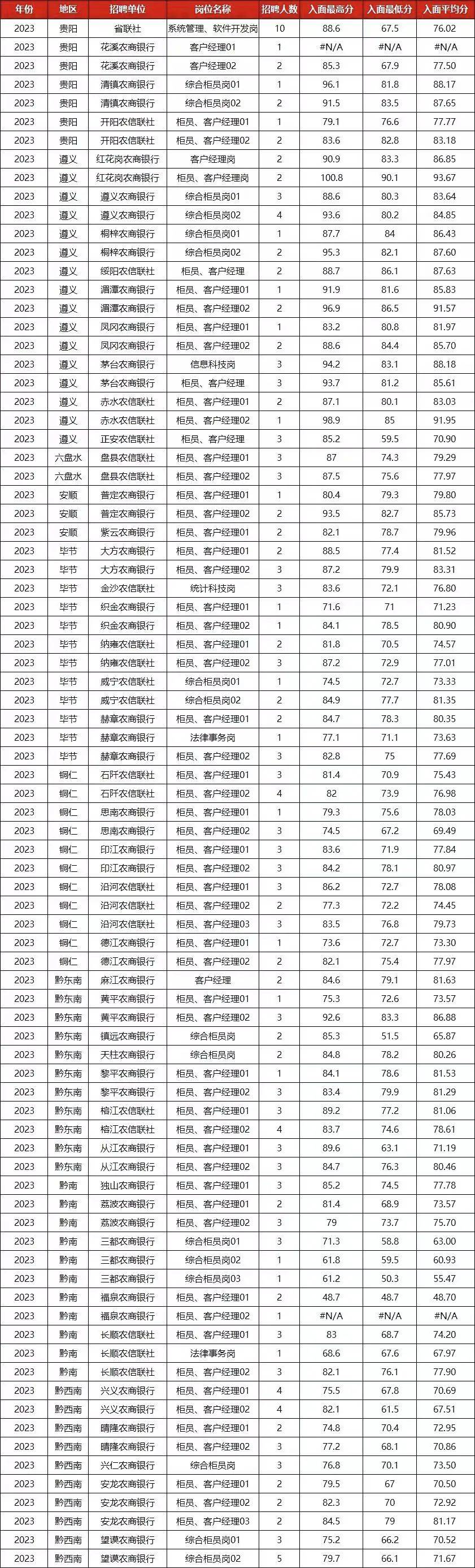 4分进面!贵州农信社历年进面分区间分析!赶紧收藏!